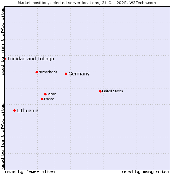 Market position of Germany vs. Lithuania vs. Trinidad and Tobago