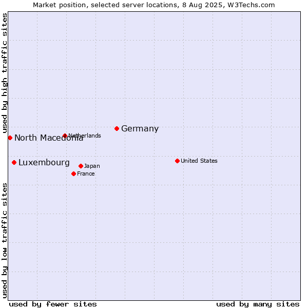 Market position of Germany vs. Luxembourg vs. North Macedonia