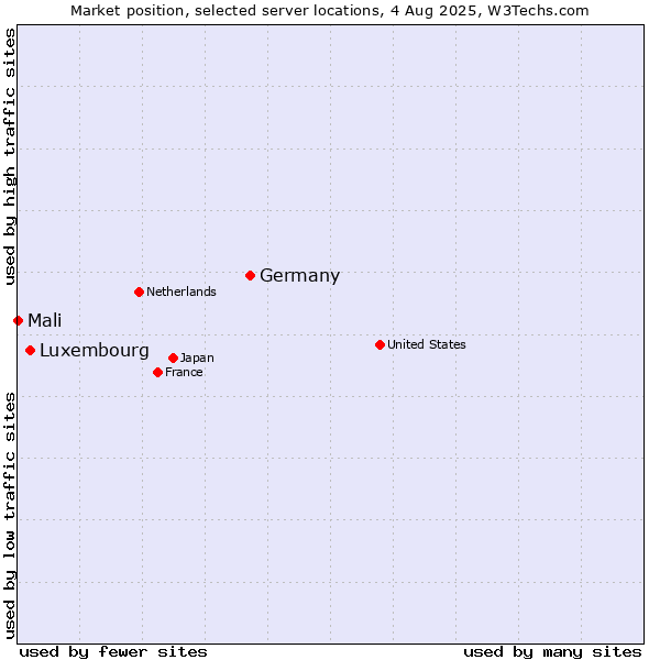 Market position of Germany vs. Luxembourg vs. Mali