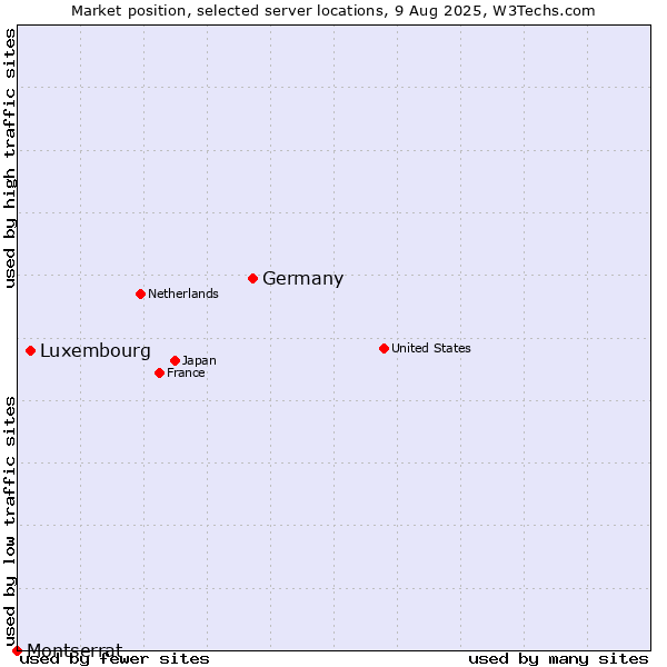 Market position of Germany vs. Luxembourg vs. Montserrat