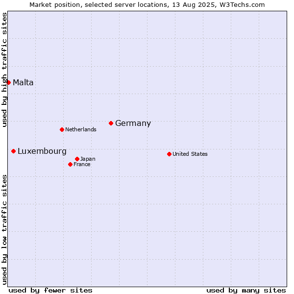 Market position of Germany vs. Luxembourg vs. Malta