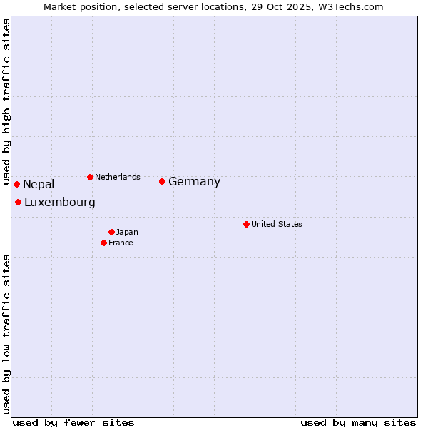 Market position of Germany vs. Luxembourg vs. Nepal
