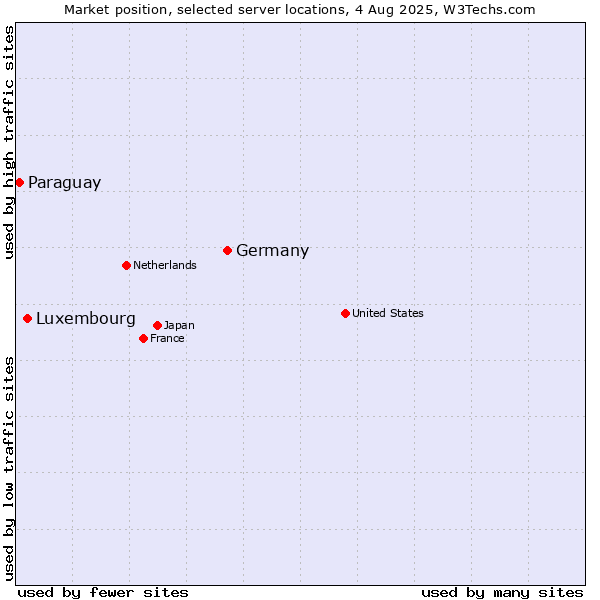 Market position of Germany vs. Luxembourg vs. Paraguay