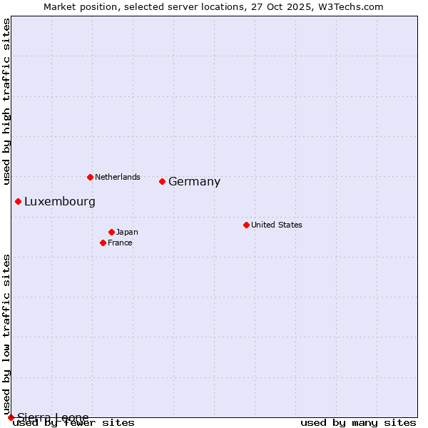 Market position of Germany vs. Luxembourg vs. Sierra Leone
