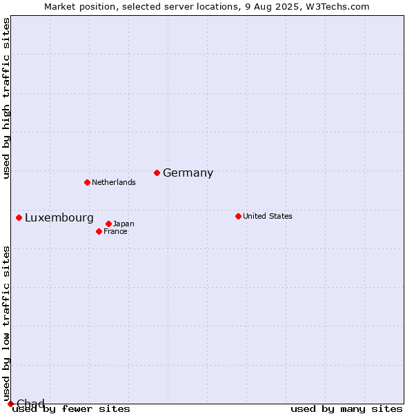 Market position of Germany vs. Luxembourg vs. Chad
