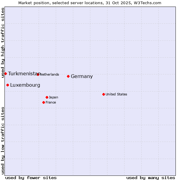 Market position of Germany vs. Luxembourg vs. Turkmenistan
