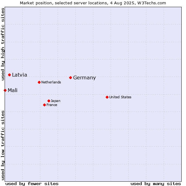 Market position of Germany vs. Latvia vs. Mali