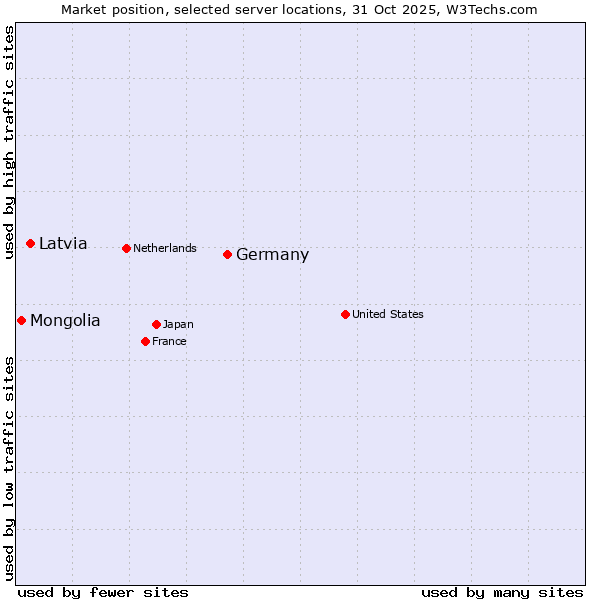 Market position of Germany vs. Latvia vs. Mongolia