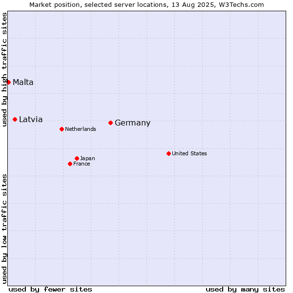Market position of Germany vs. Latvia vs. Malta