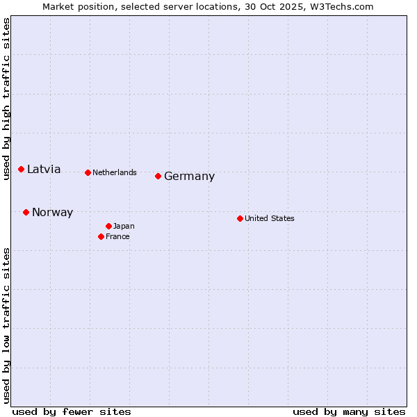 Market position of Germany vs. Norway vs. Latvia