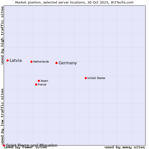Market position of Germany vs. Latvia vs. Saint Pierre and Miquelon