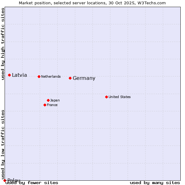 Market position of Germany vs. Latvia vs. Palau