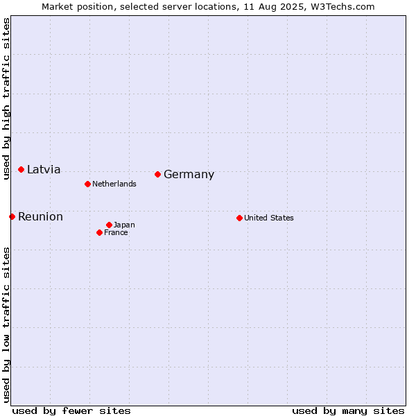 Market position of Germany vs. Latvia vs. Reunion