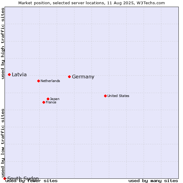 Market position of Germany vs. Latvia vs. South Sudan