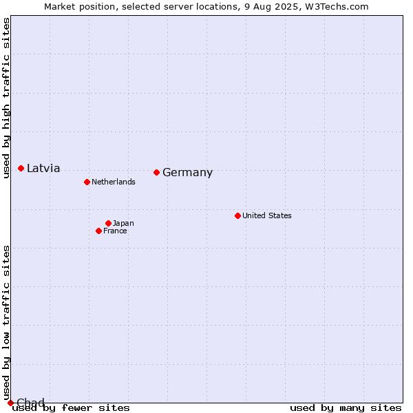 Market position of Germany vs. Latvia vs. Chad