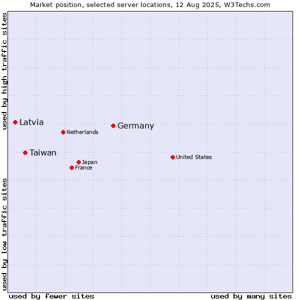 Market position of Germany vs. Taiwan vs. Latvia