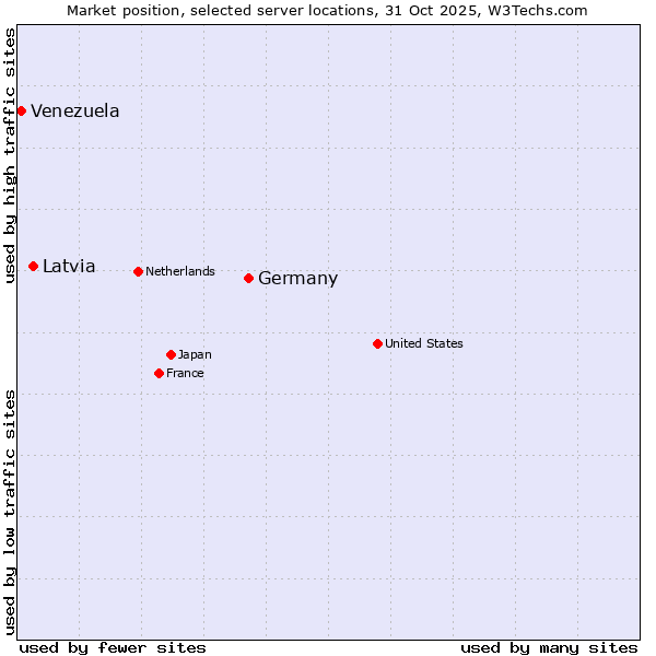 Market position of Germany vs. Latvia vs. Venezuela