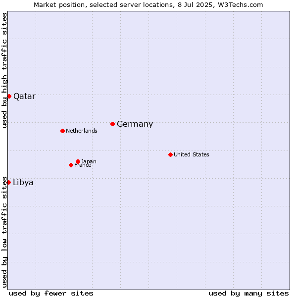 Market position of Germany vs. Qatar vs. Libya