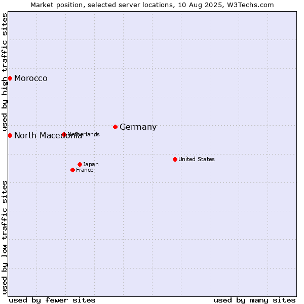 Market position of Germany vs. North Macedonia vs. Morocco