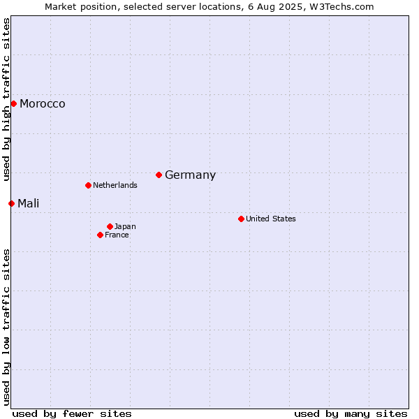 Market position of Germany vs. Morocco vs. Mali