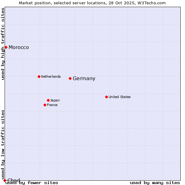 Market position of Germany vs. Morocco vs. Chad
