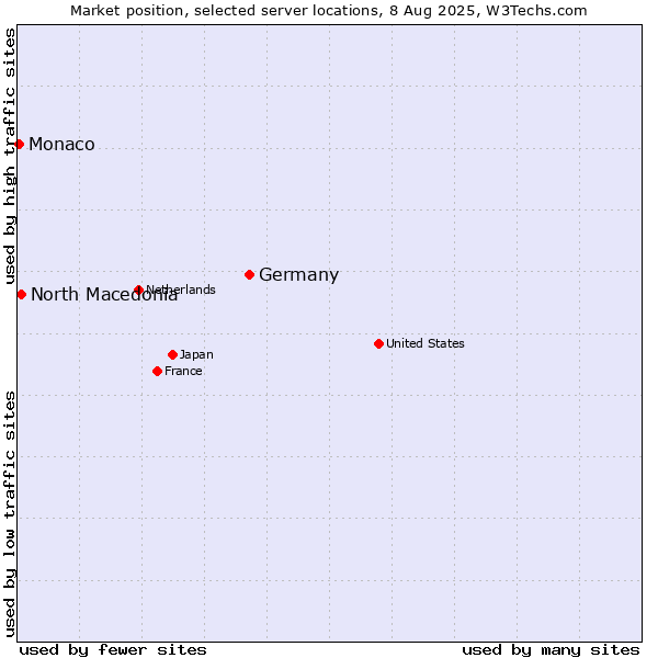 Market position of Germany vs. North Macedonia vs. Monaco