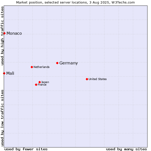 Market position of Germany vs. Monaco vs. Mali