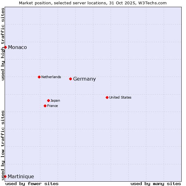 Market position of Germany vs. Monaco vs. Martinique