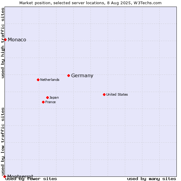 Market position of Germany vs. Monaco vs. Montserrat