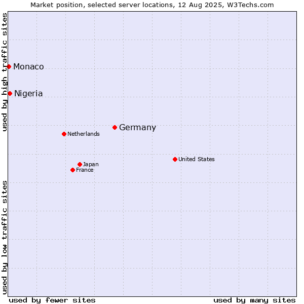 Market position of Germany vs. Nigeria vs. Monaco