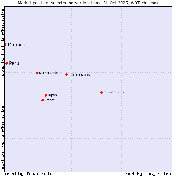 Market position of Germany vs. Peru vs. Monaco