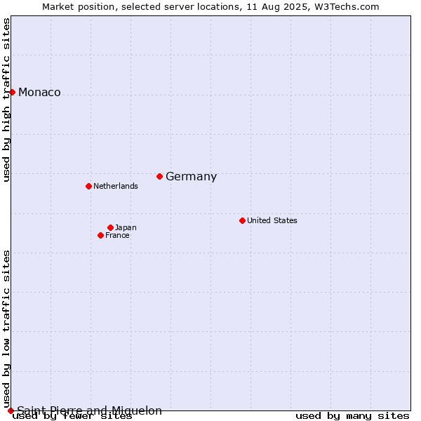 Market position of Germany vs. Monaco vs. Saint Pierre and Miquelon