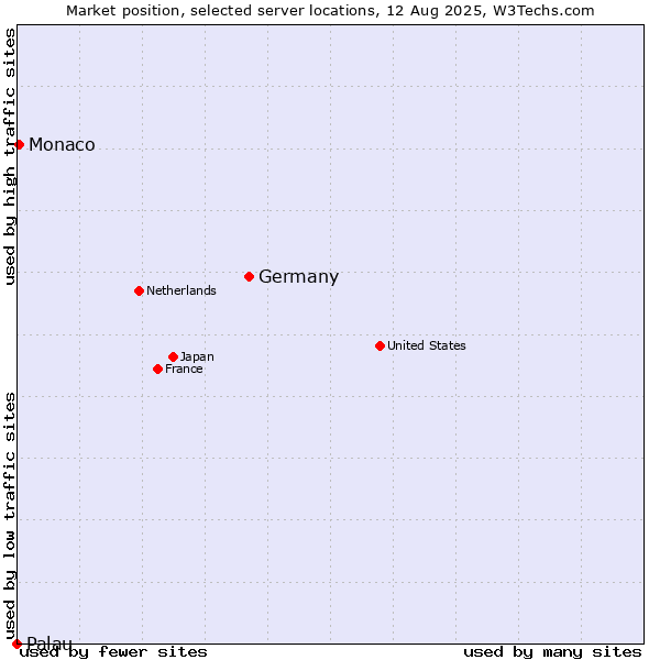 Market position of Germany vs. Monaco vs. Palau