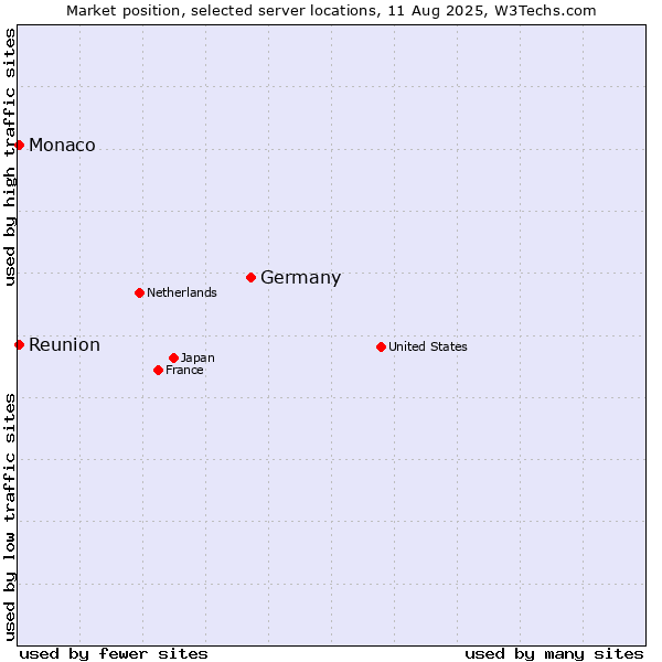 Market position of Germany vs. Reunion vs. Monaco