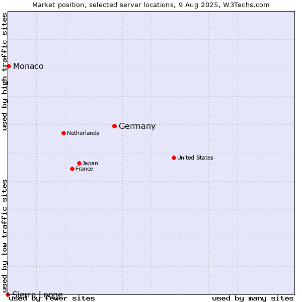 Market position of Germany vs. Monaco vs. Sierra Leone