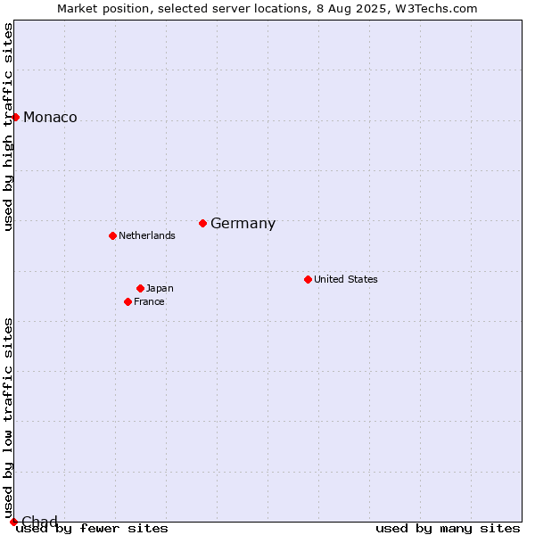 Market position of Germany vs. Monaco vs. Chad