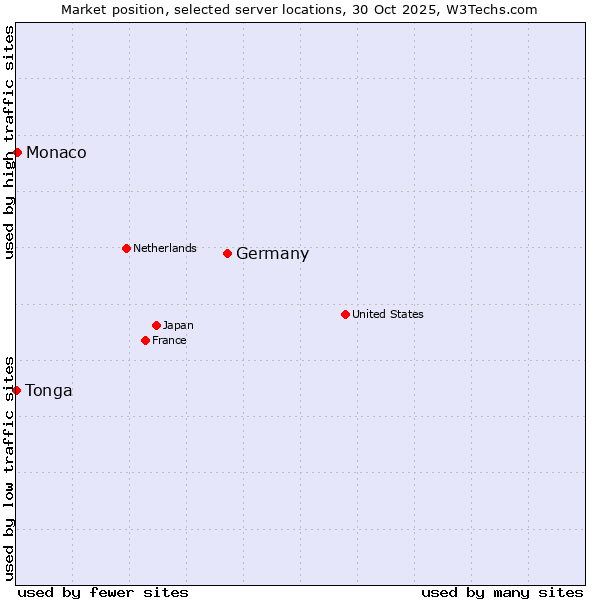 Market position of Germany vs. Monaco vs. Tonga