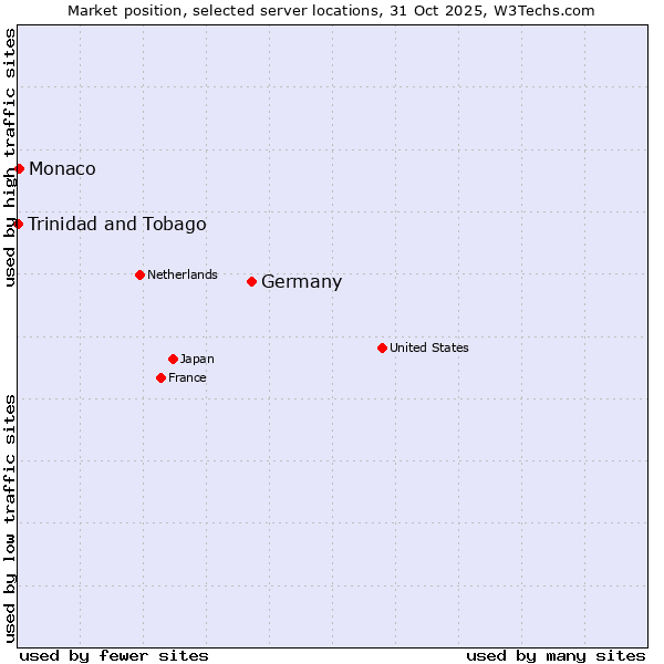 Market position of Germany vs. Monaco vs. Trinidad and Tobago