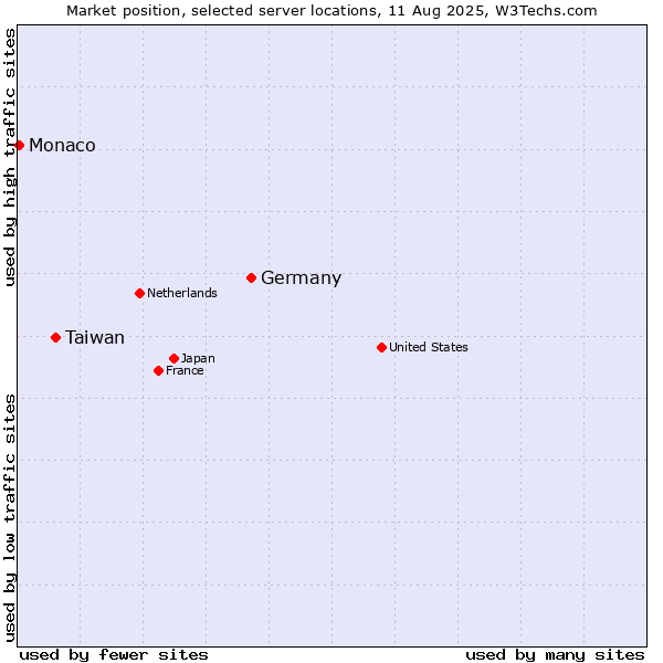 Market position of Germany vs. Taiwan vs. Monaco