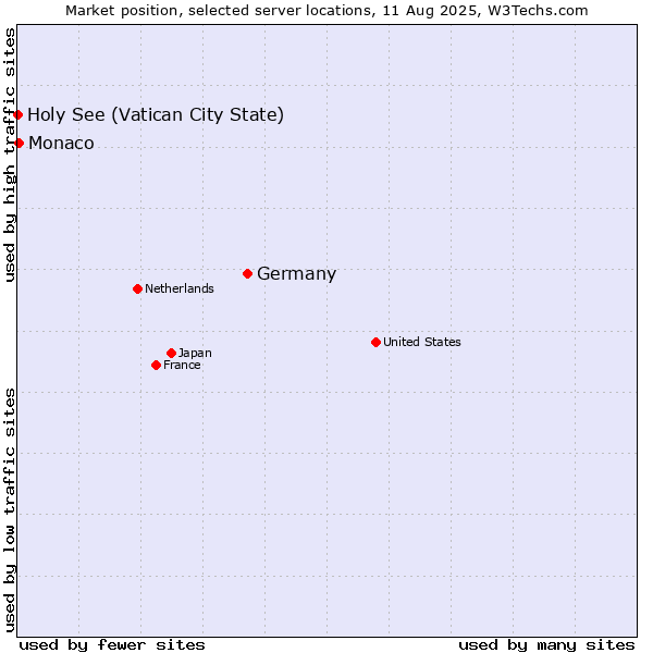 Market position of Germany vs. Monaco vs. Holy See (Vatican City State)