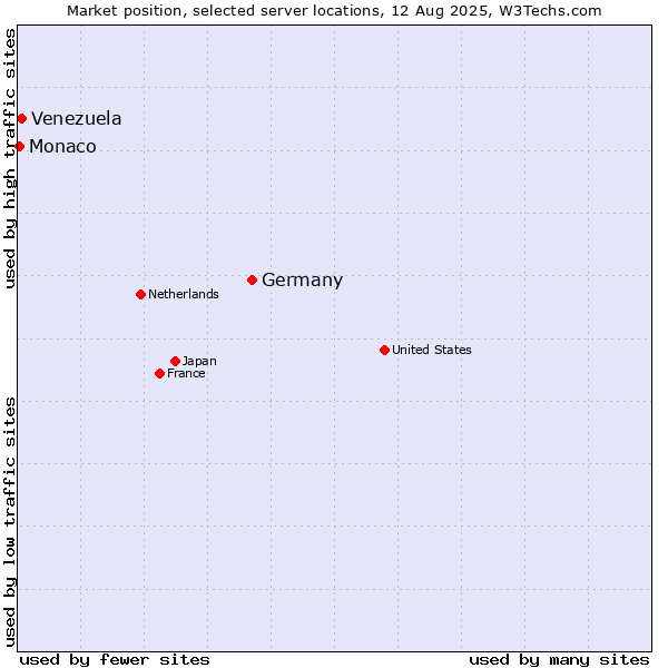 Market position of Germany vs. Venezuela vs. Monaco