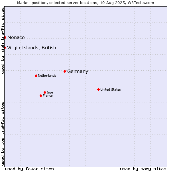 Market position of Germany vs. Monaco vs. Virgin Islands, British