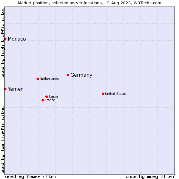 Market position of Germany vs. Monaco vs. Yemen
