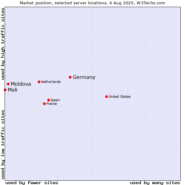 Market position of Germany vs. Moldova vs. Mali