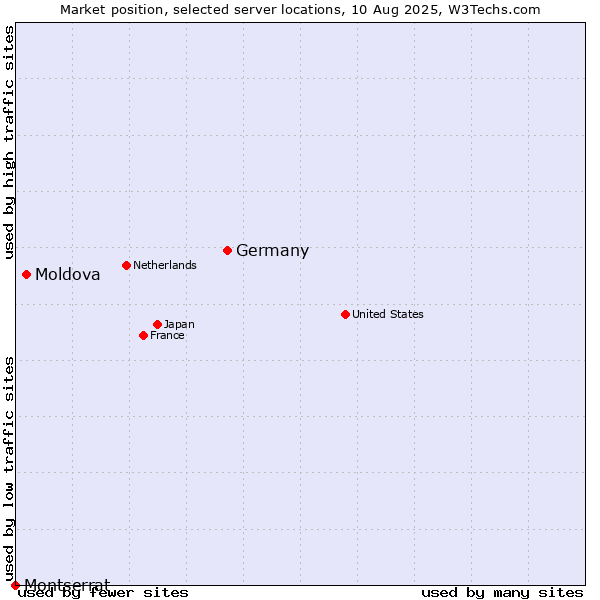 Market position of Germany vs. Moldova vs. Montserrat