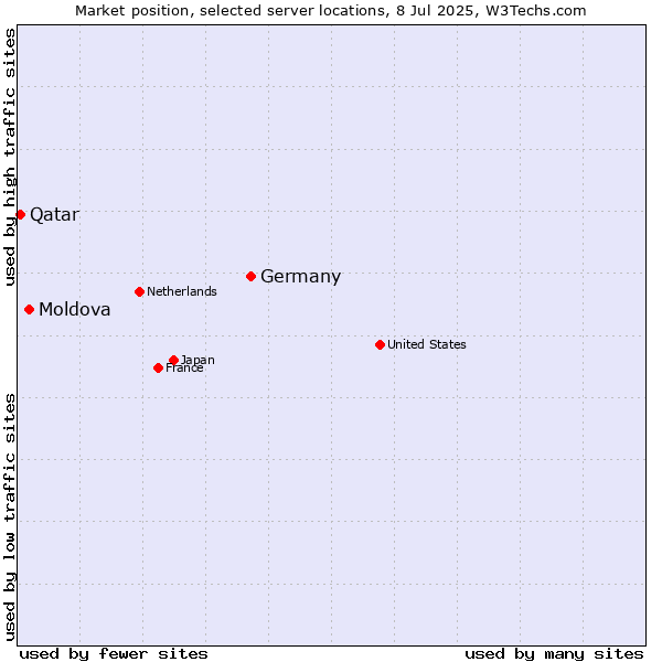 Market position of Germany vs. Moldova vs. Qatar