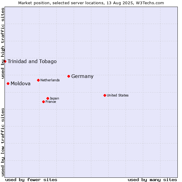 Market position of Germany vs. Moldova vs. Trinidad and Tobago