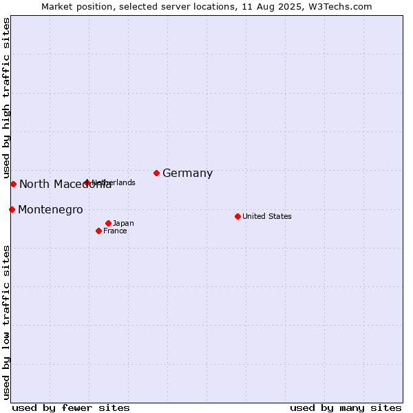 Market position of Germany vs. North Macedonia vs. Montenegro