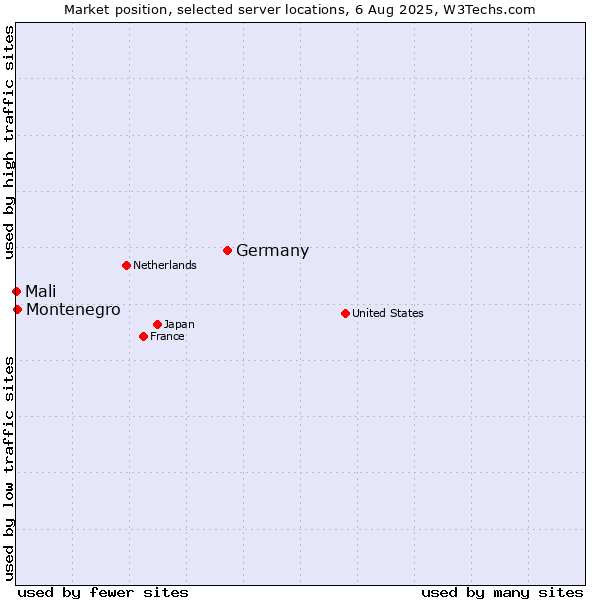 Market position of Germany vs. Montenegro vs. Mali