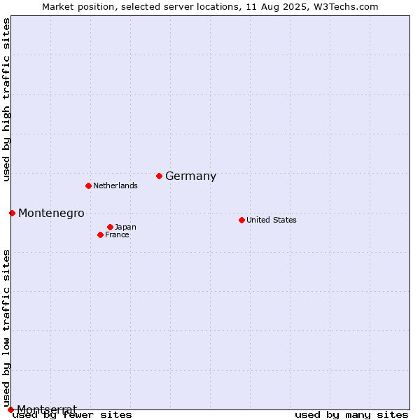Market position of Germany vs. Montenegro vs. Montserrat
